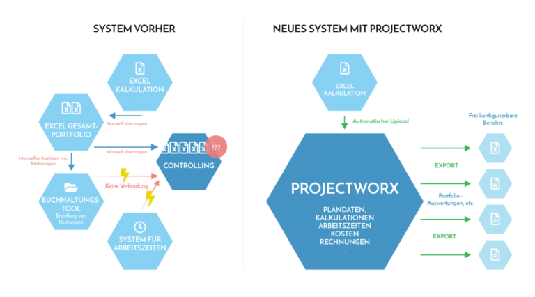 Komplettsystem für Projektmanagement