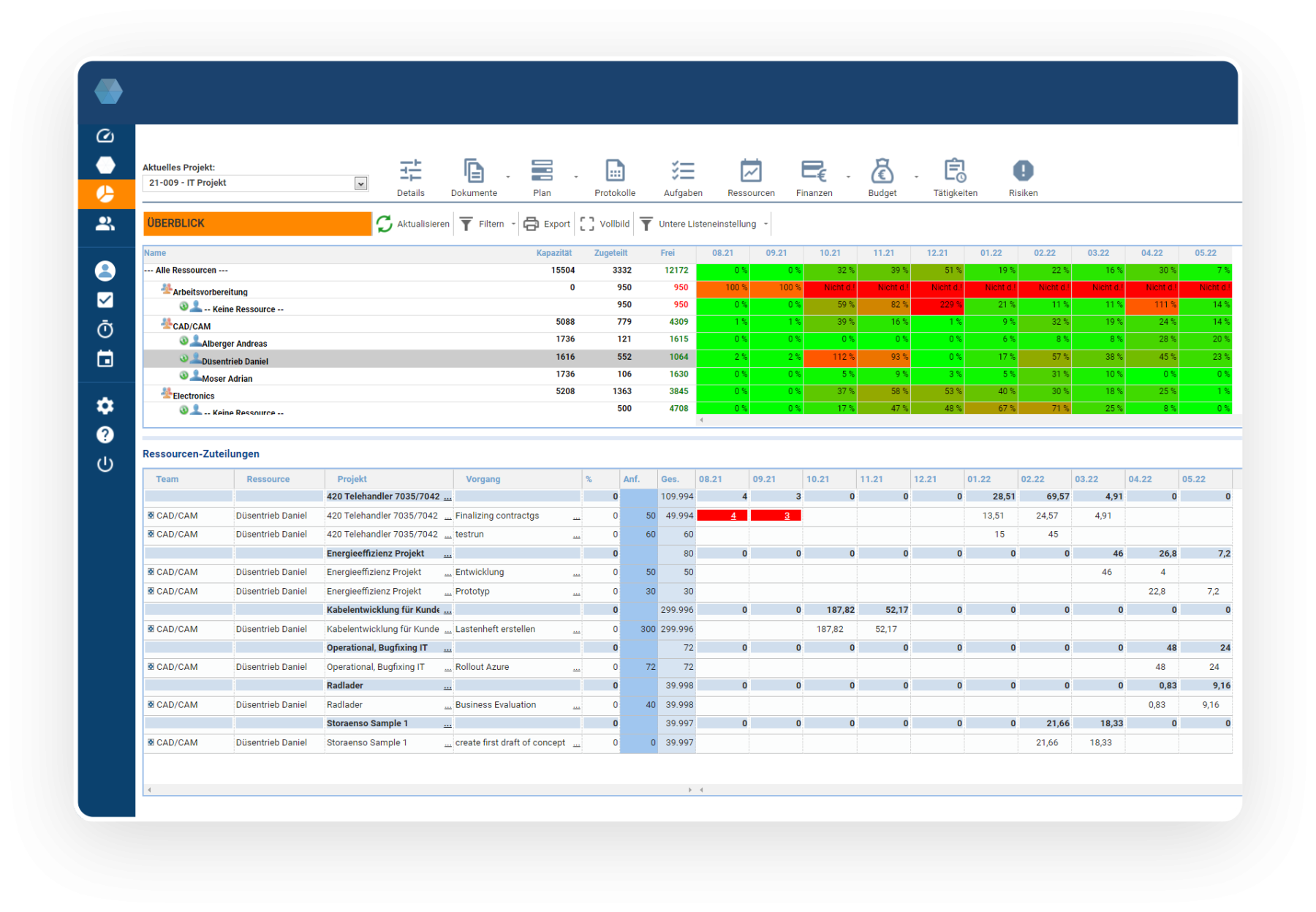Projektübergreifende Ressourcenauslastung