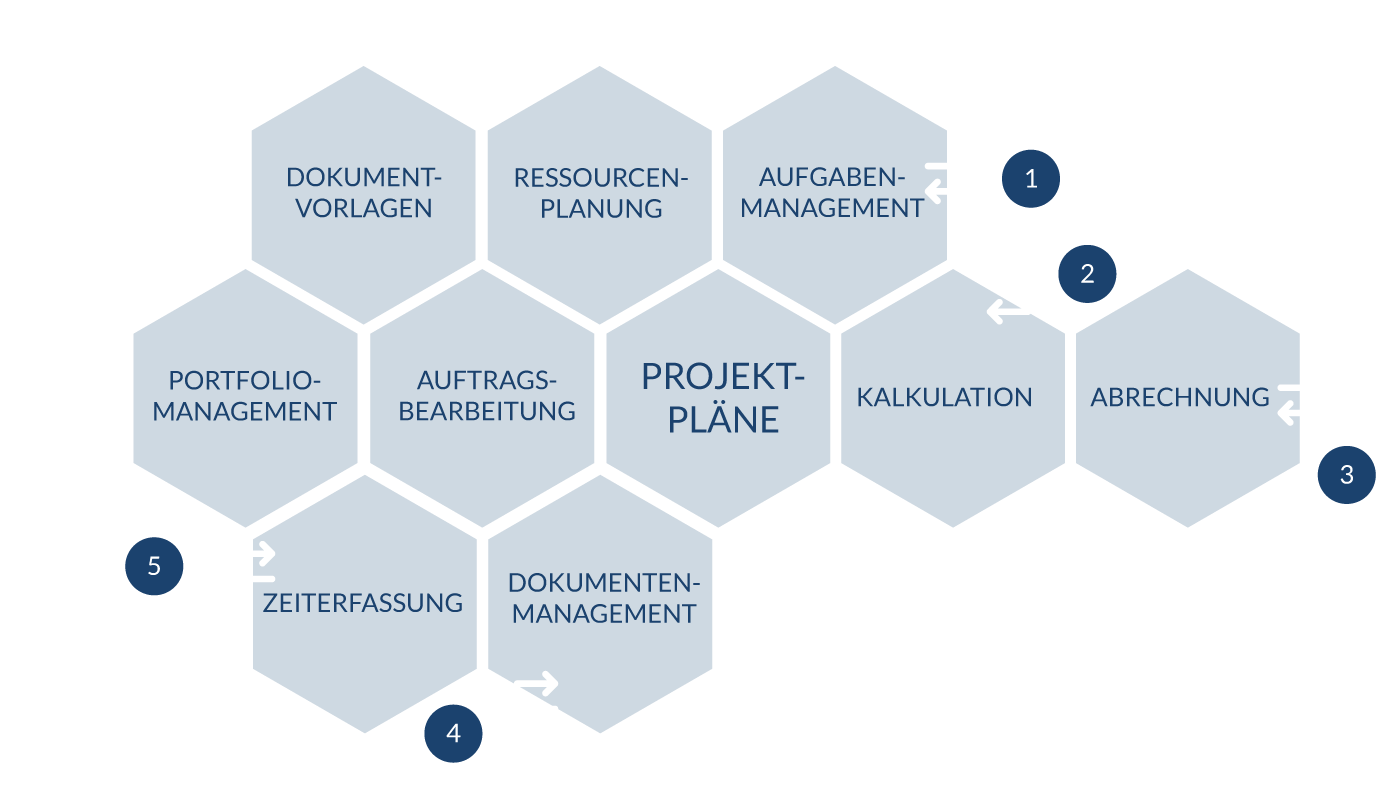 Schnittstellen Projektmanagement System
