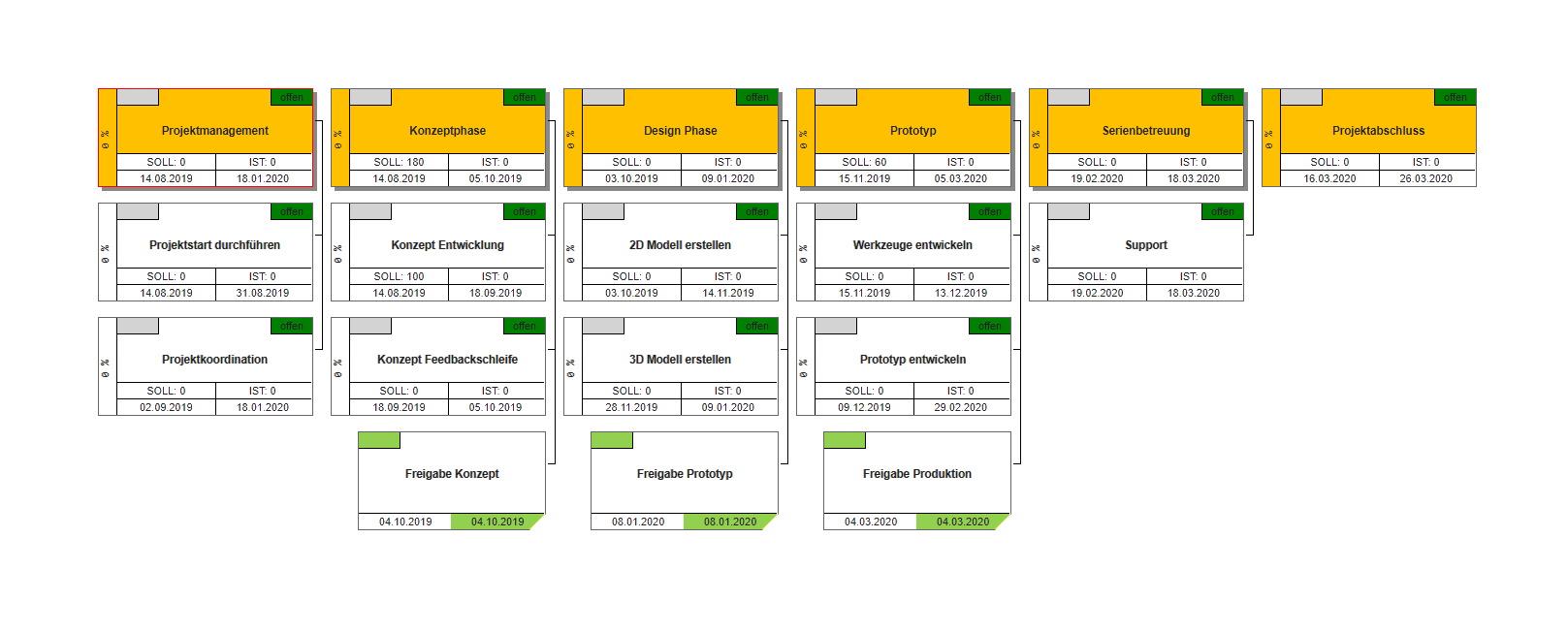Projektplanung - PSP Projektstrukturplan