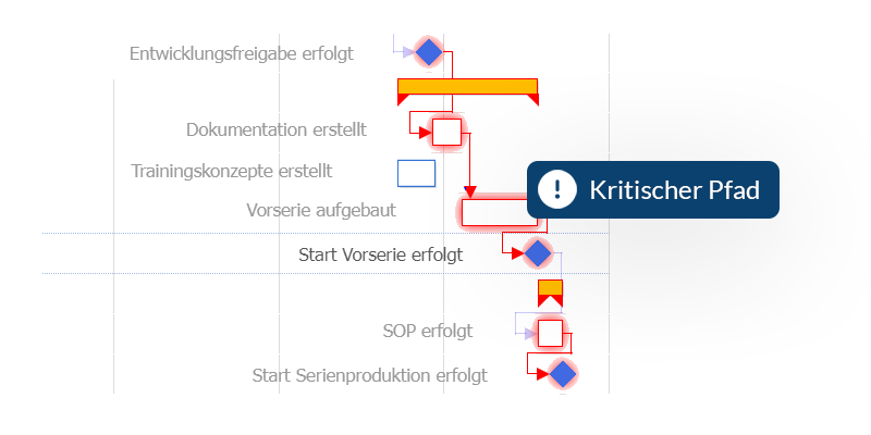 Projektplanung - Planungshilfe: Kritischen Pfad anzeigen