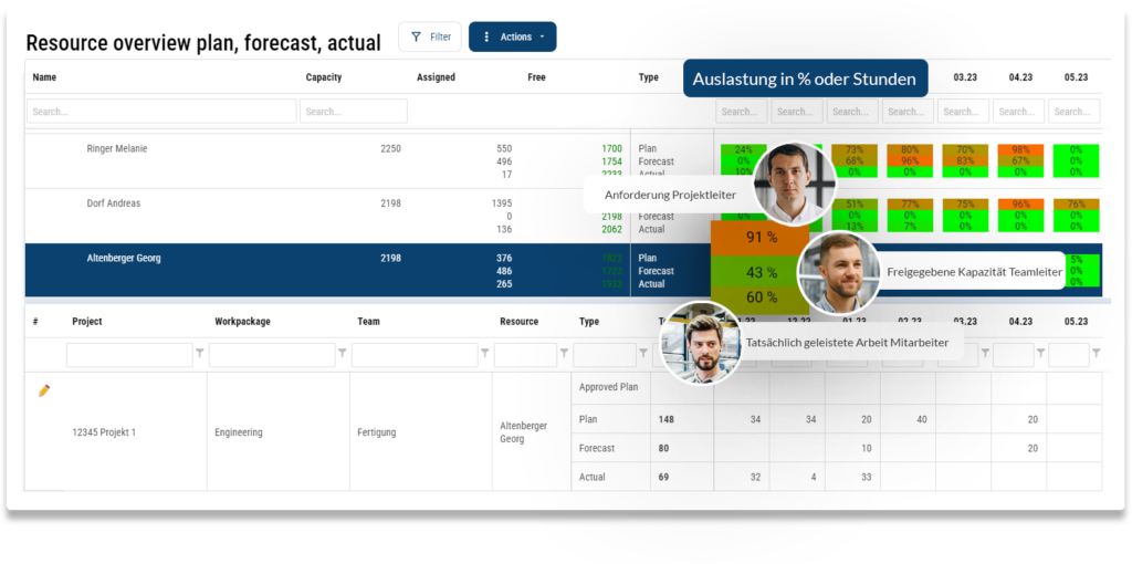 Ressourcenmanagement für Entwicklungsprojekte - Plan, Forecast und Ist in Echtzeit gegenüberstellen