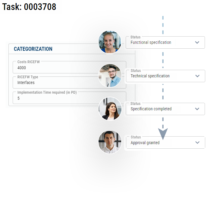 Workflows in project execution