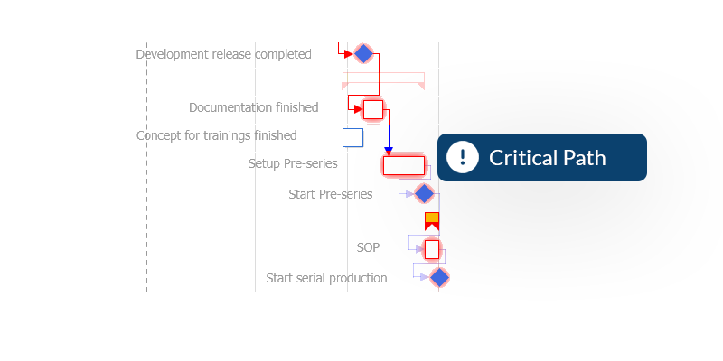 Project planning Visualize Critical Path