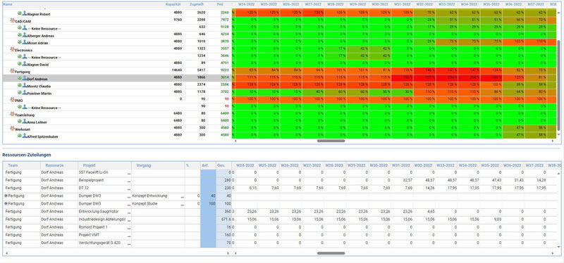 Ressourcenplanung im Projektmanagement - Ansicht der Gesamtauslastung für Entscheider und PMO