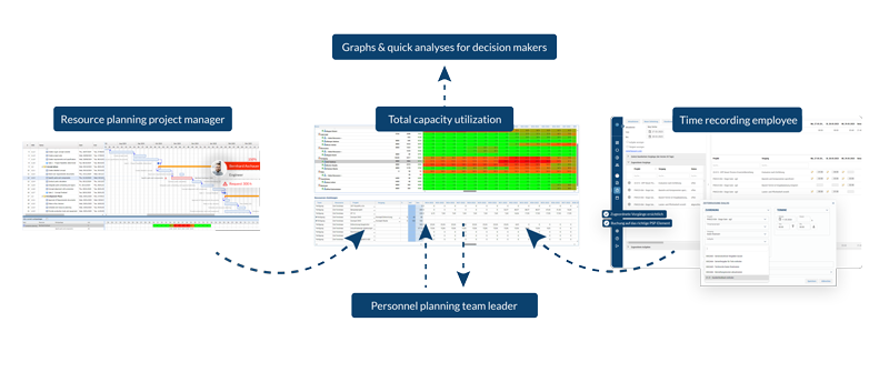 Tools for resource planning in project management