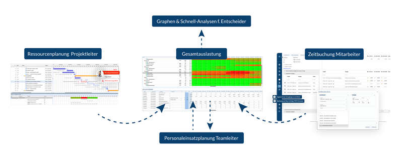 Alle Tools für Ressourcenplanung im Projektmanagement in einer Software