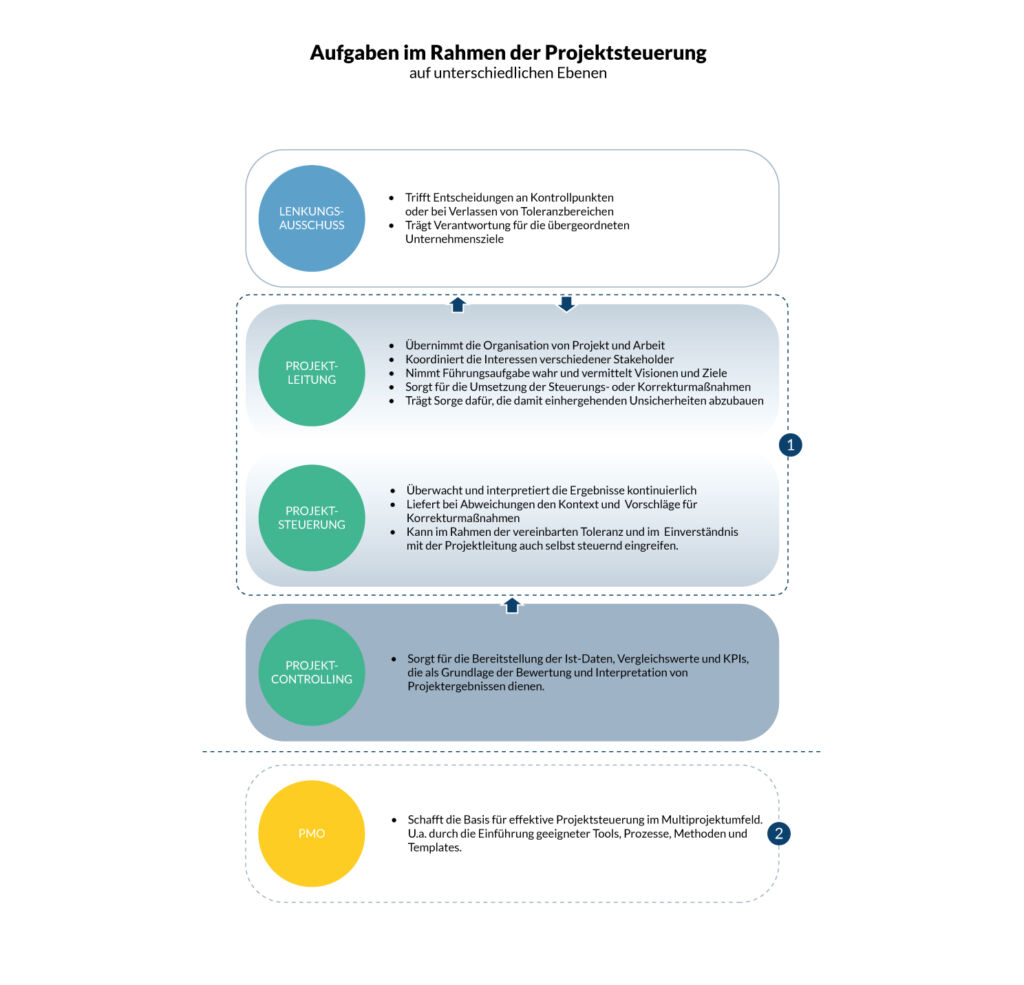 Aufgaben im Rahmen der Projektsteuerung im komplexen Umfeld