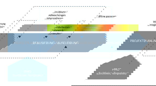 Rolle der Projektsteuerung im Phasenmodell