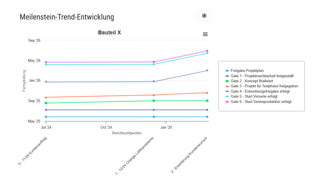 Projektsteuerung - Meilensteintrendanalyse - Abbildung von Changes