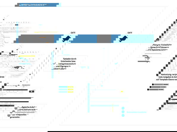 Beispiel für Projektcheckliste: Gate Checkliste nachhaltig ins Projekt integrieren