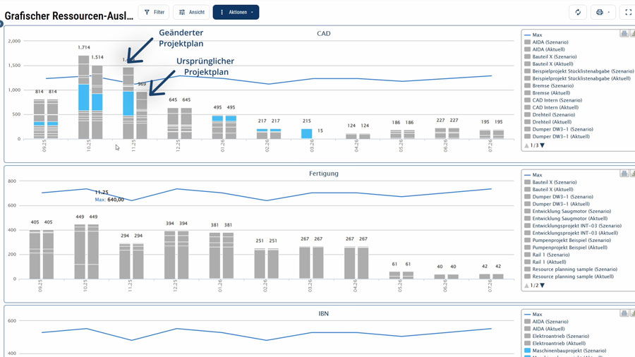Auswirkung der Auslastung von Change Request oder Szenarios visualisieren