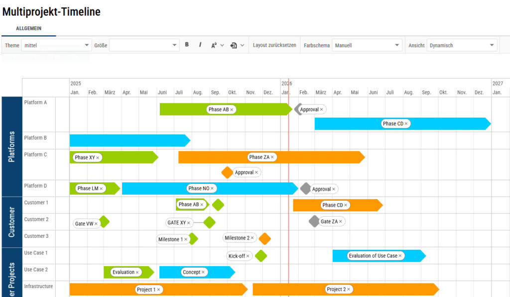 Multiprojekttimeline für Steering Reports