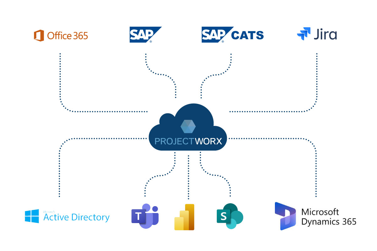 PMO Software Projectworx - Integration mit Drittsystemen