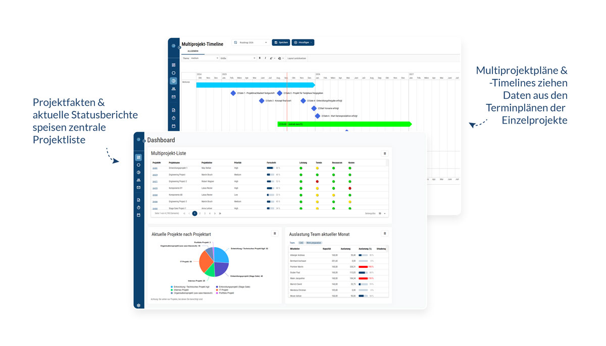 Multiprojektliste, Multiprojektplan und Multiprojekttimeline in vernetzter PMO Software