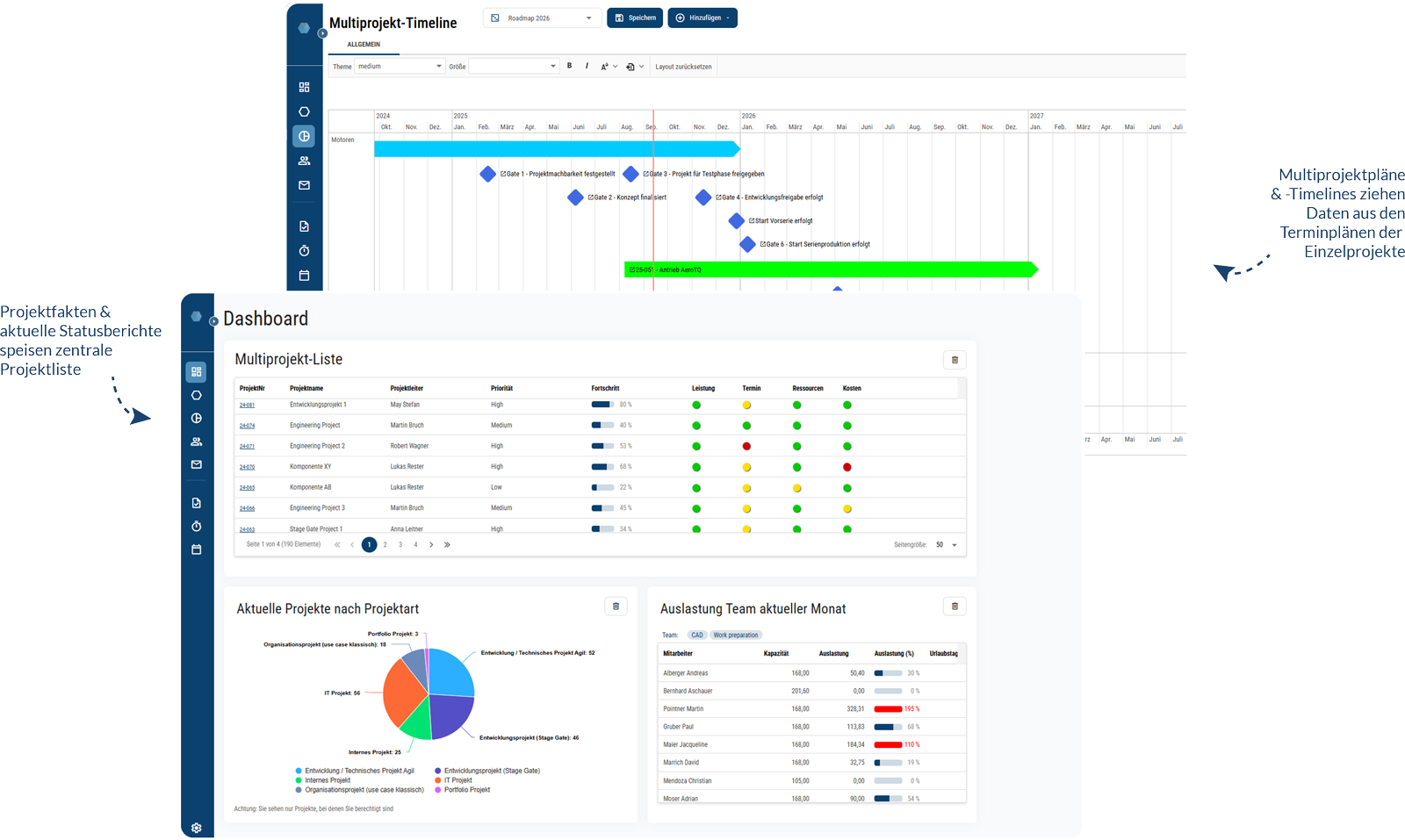Multiprojektliste, Multiprojektplan und Multiprojekttimeline in vernetzter PMO Software