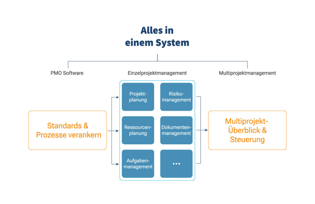 PMO Software verbindet Standards, Einzelprojektmanagement und Multiprojektmanagement